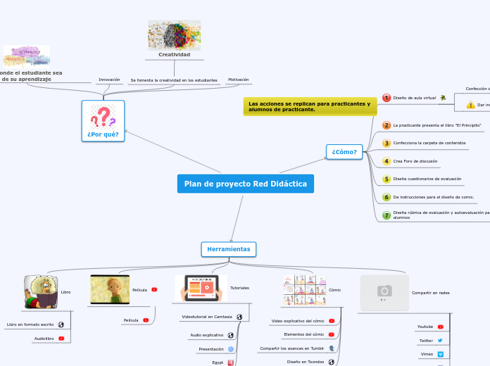 Sample Mind Map