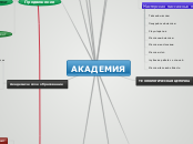 АКАДЕМИЯ - Мыслительная карта