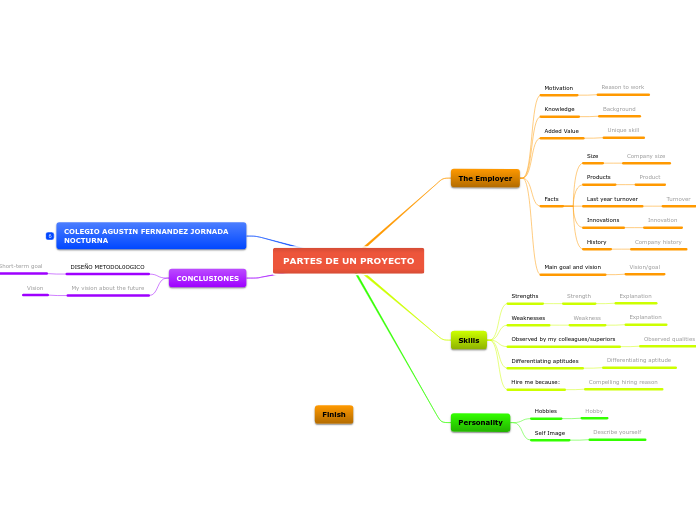 PARTES DE UN PROYECTO