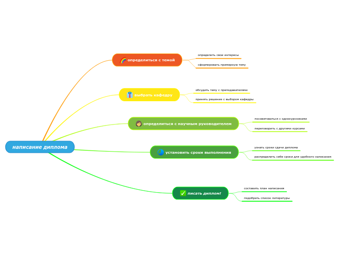 написание диплома - Мыслительная карта
