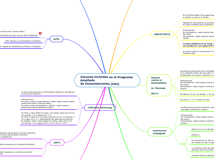 Vacunas incluidas en el Programa Amplia...- Mapa Mental