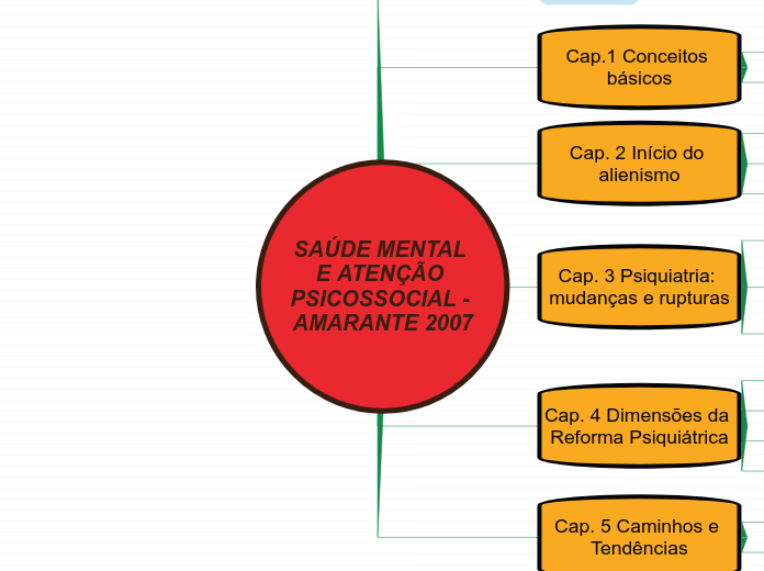 SAÚDE MENTAL E ATENÇÃO PSICOSSOCIAL - A...- Mapa Mental