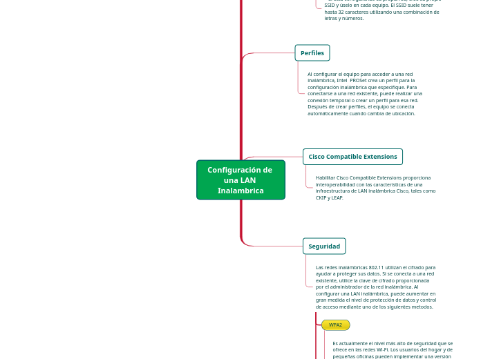 Configuración de una LAN Inalambrica