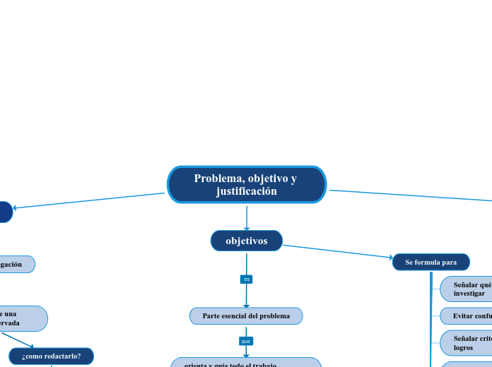 Problema, objetivo y justificación