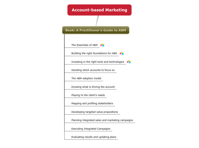 Account-based Marketing