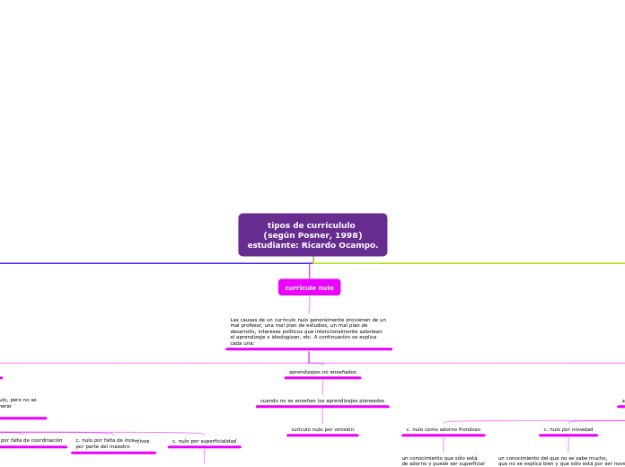 tipos de currícululo 
(según Posner, 1998)
estudiante: Ricardo Ocampo.
