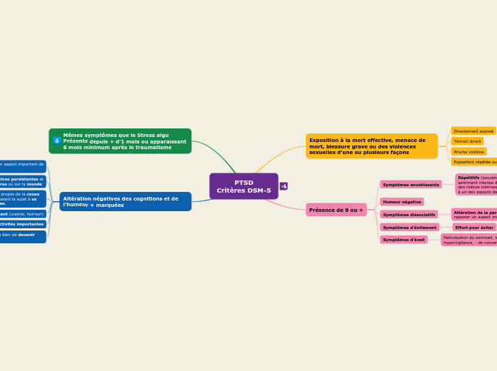 PTSD
Critères DSM-5 - Carte Mentale