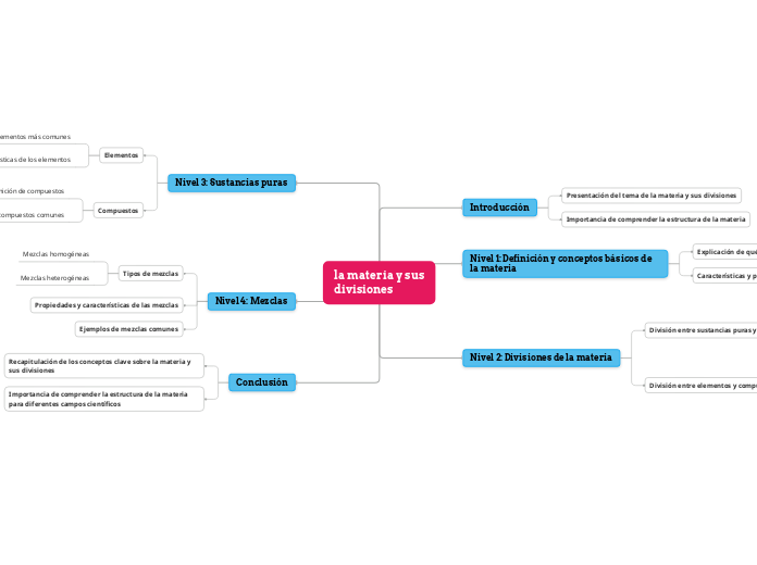 la materia y sus
divisiones - Mapa Mental