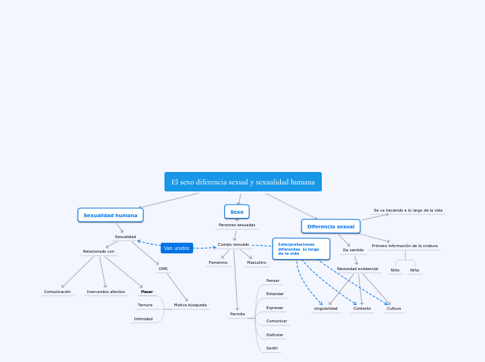 El sexo diferencia sexual y sexualidad ...- Mapa Mental