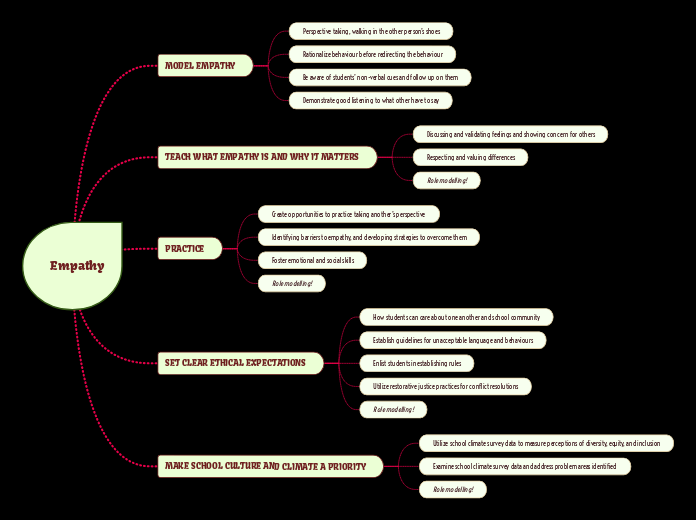 Building Empathy Mind Map