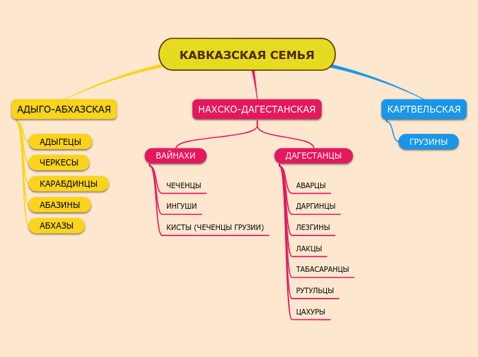 КАВКАЗСКАЯ СЕМЬЯ - Мыслительная карта