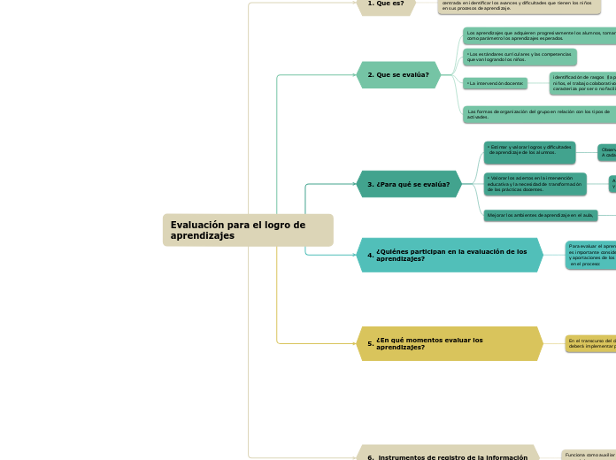 Evaluación para el logro de aprendizaje...- Mapa Mental