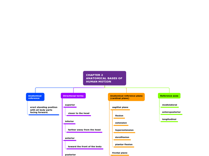 Tree organigram