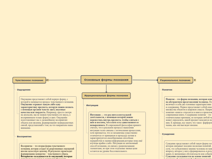 Основные формы познания