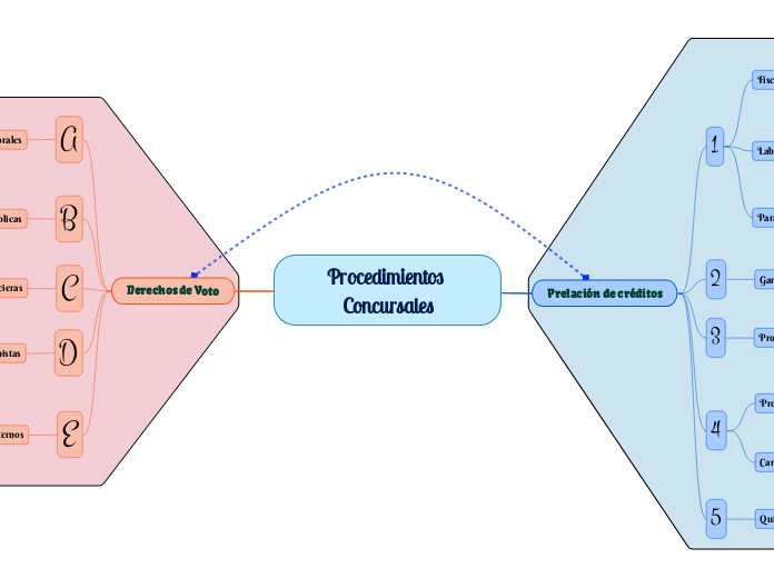 Procedimientos Concursales