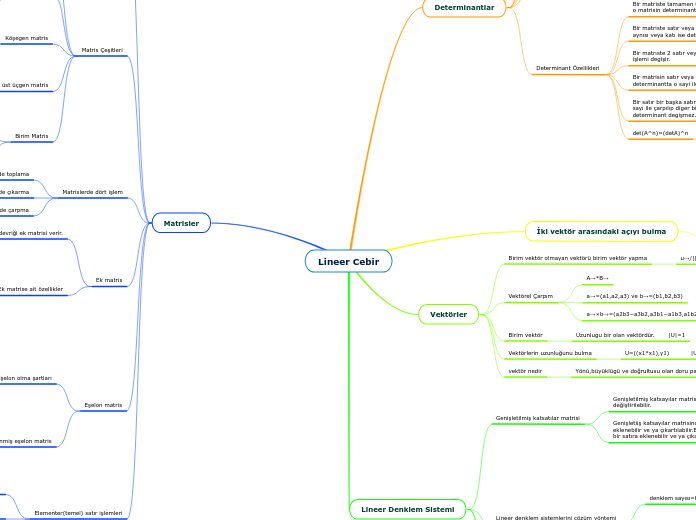 Lineer Cebir - Mind Map