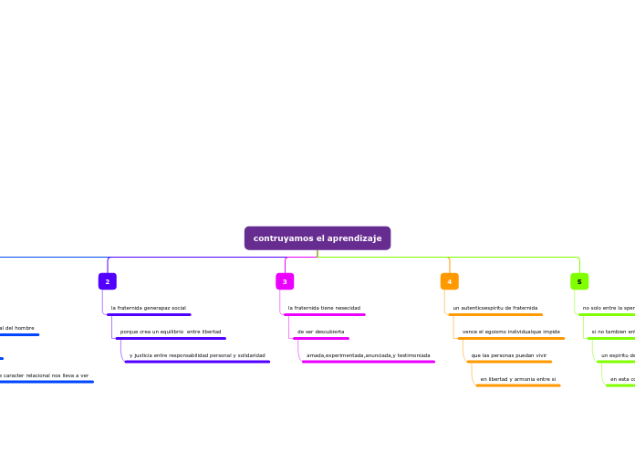 contruyamos el aprendizaje - Mapa Mental