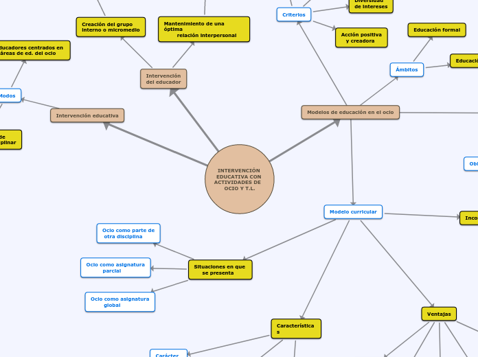 INTERVENCIÓN EDUCATIVA CON ACTIVIDADES ...- Mapa Mental