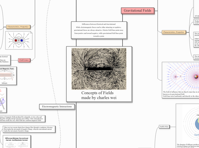 Concepts of Fields 
made by charles wei