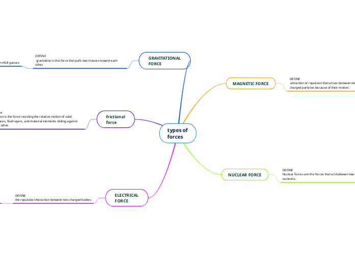 types of forces