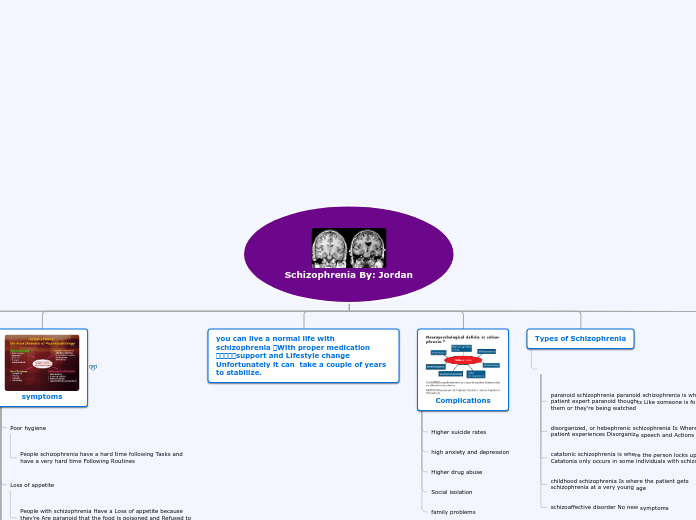 Schizophrenia By: Jordan - Mind Map