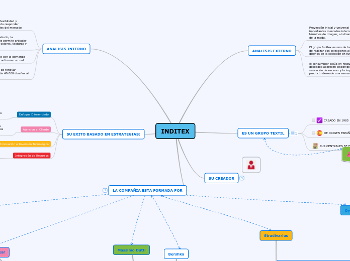 INDITEX - Mapa Mental