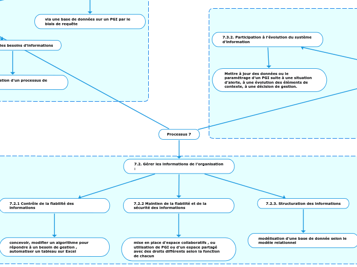 Processus 7