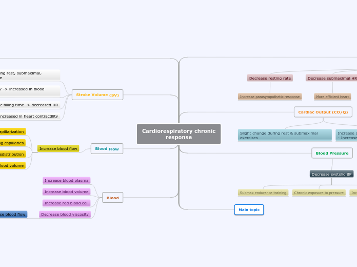 Cardiorespiratory chronic
response