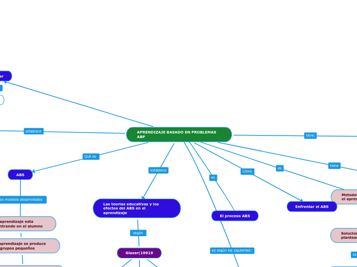 APRENDIZAJE BASADO EN PROBLEMAS ABP - Mapa Mental