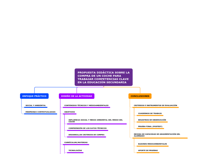 PROPUESTA DIDÁCTICA SOBRE LA COMPRA DE ...- Mapa Mental