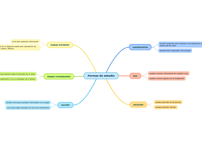 Formas de estudio