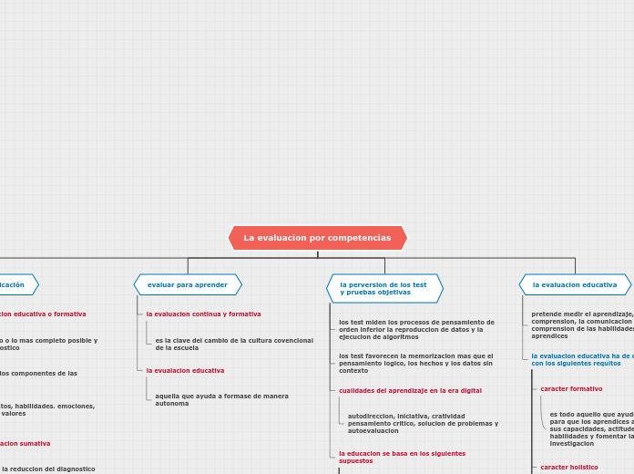 La evaluacion por competencias - Mapa Mental