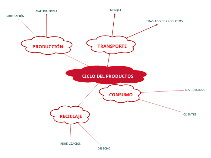 CICLO DEL PRODUCTOS