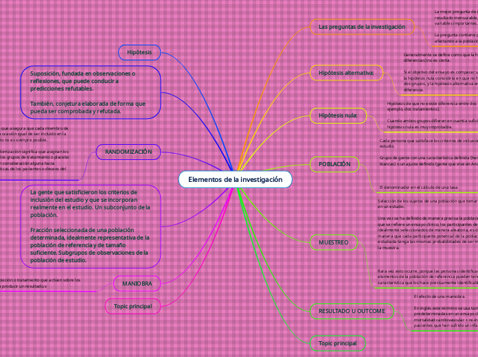 Elementos de la investigación - Mapa Mental