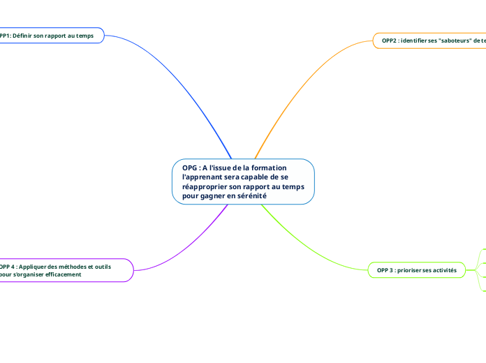 OPG : A l'issue de la formation l'apprenant sera capable de se réapproprier son rapport au temps pour gagner en sérénité