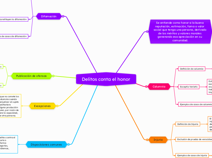 Delitos conta el honor - Mapa Mental