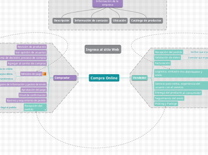 Compra Online - Mapa Mental