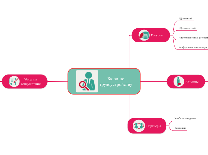 Бюро по
трудоустройству - Мыслительная карта