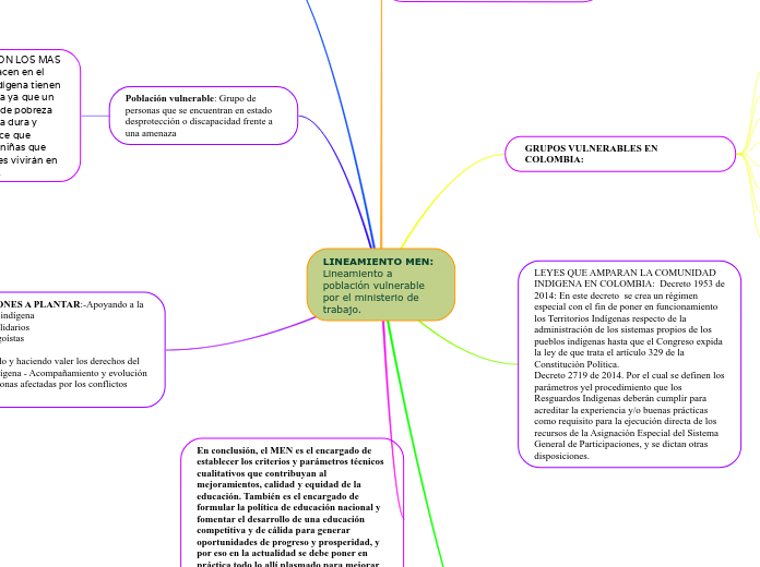 LINEAMIENTO MEN: Lineamiento a población vulnerable por el ministerio de trabajo.