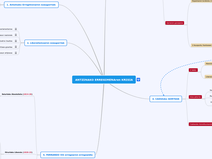 ANTZINAKO ERREGIMENAren KRISIA - Mind Map