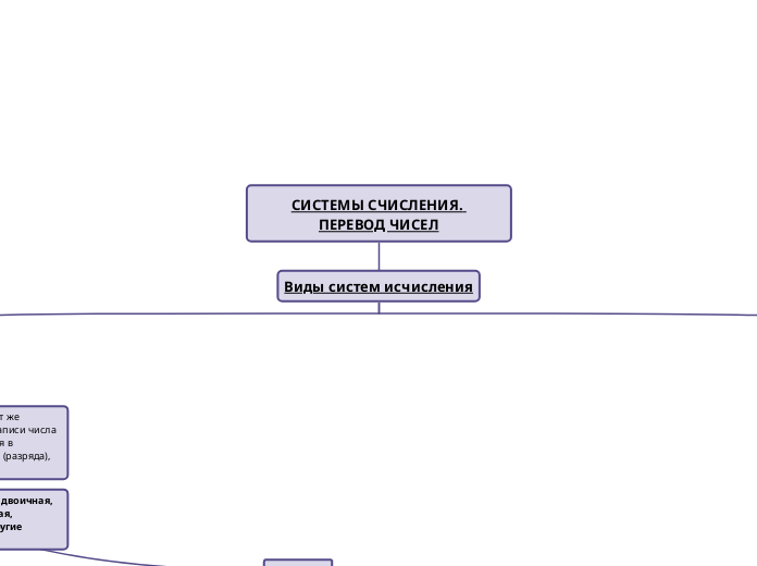 СИСТЕМЫ СЧИСЛЕНИЯ. ПЕРЕВОД ЧИСЕЛ - Мыслительная карта