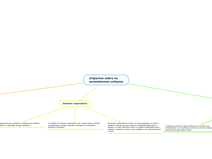 Impactos sobre os 
ecossistemas urbanos