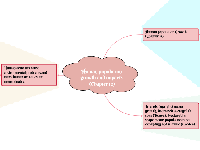 Human population growth and impacts (Chapter 12)