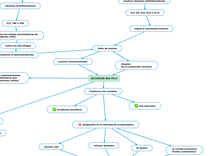 ESCLEROSIS MULTIPLE