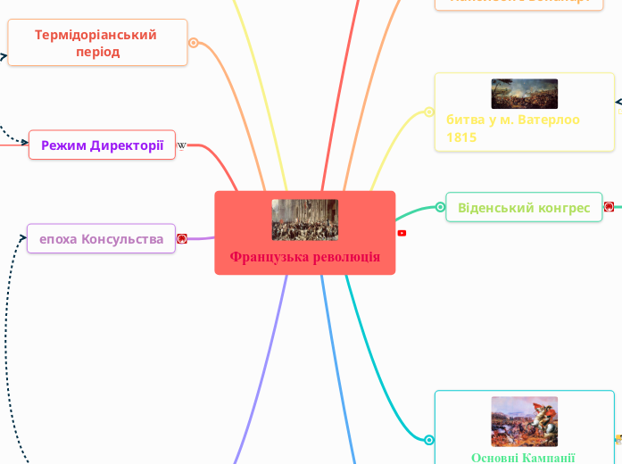 Французька революція - Мыслительная карта