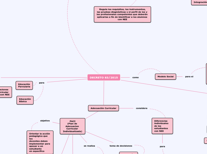 DECRETO 83/2015 - Mapa Mental