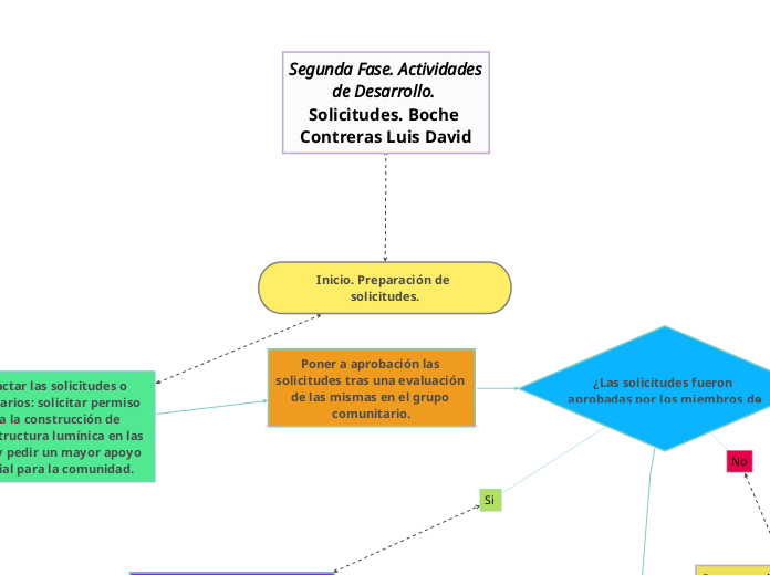 Inicio. Preparación de solicitudes. - Mapa Mental