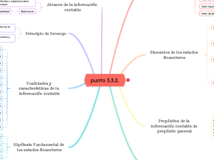 punto 3.3.2. - Mapa Mental