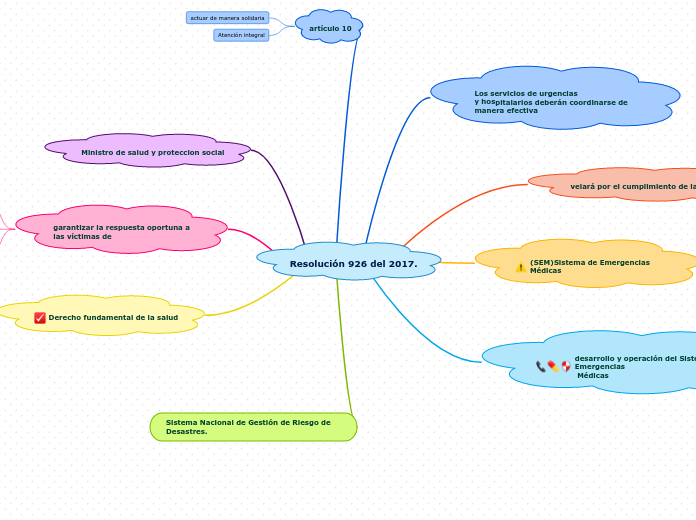 Resolución 926 del 2017. - Mapa Mental