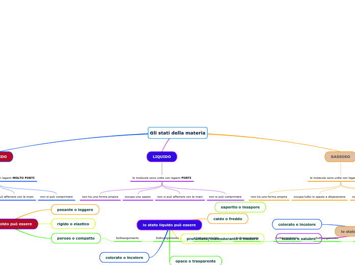 Gli stati della materia